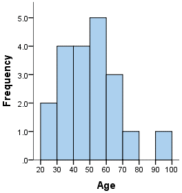 Histogram