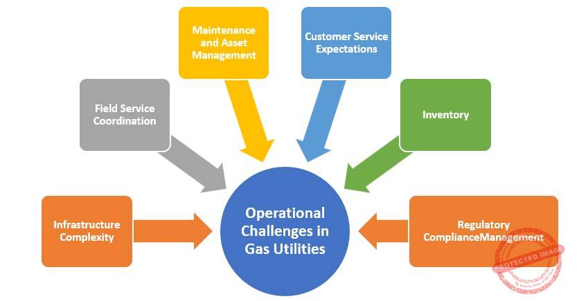 Lean process improvement in gas distribution operations